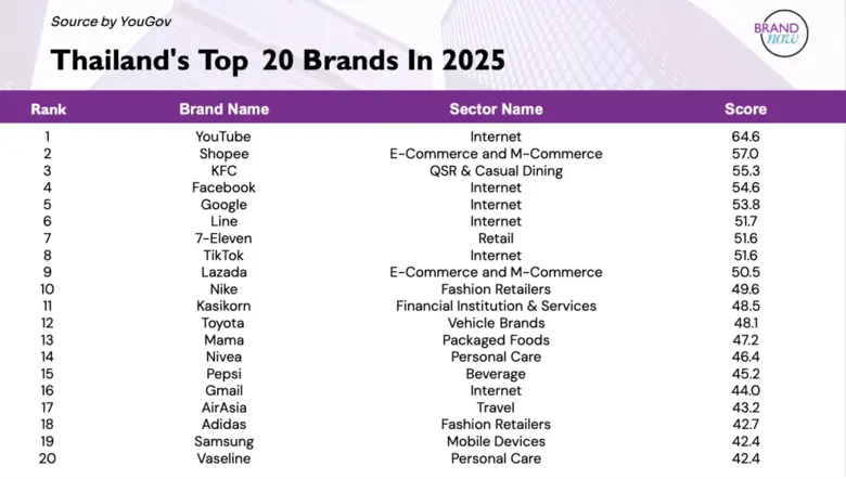 แบรนด์ไทยดังไกลระดับโลก: การเปรียบเทียบแบรนด์ที่ดีที่สุดในปี 2568