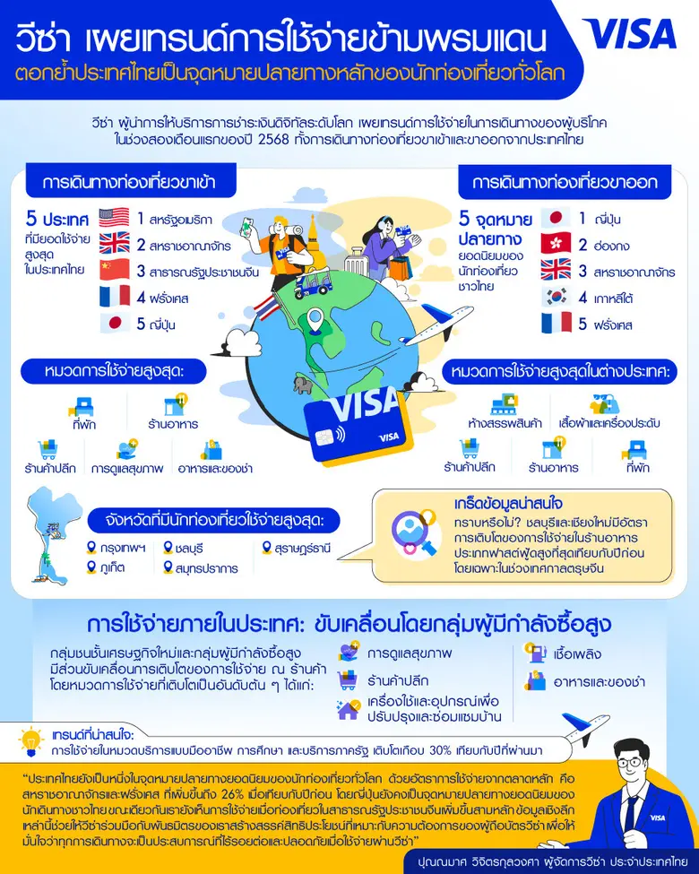 วีซ่า ผู้นำการให้บริการการชำระเงินดิจิทัล...