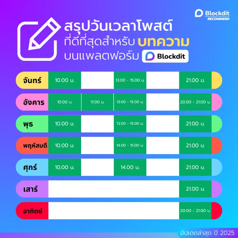 โพสต์ช่วงเวลาไหนที่ทำให้คนเห็นคอนเทนต์มากที่สุดบน Blockdit อัปเดตใหม่ล่าสุด 2025