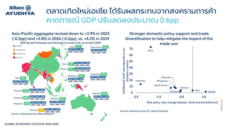 กลุ่มอลิอันซ์ เปิดเผยบทวิเคราะห์เศรษฐกิจโ...
