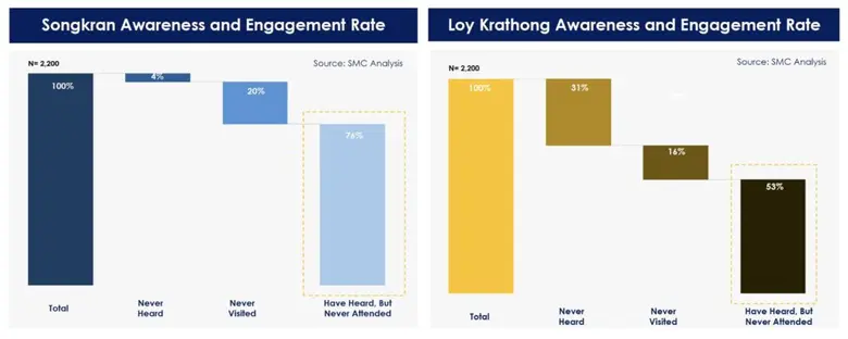 Unlocking Thailand's Festival Potential: Boosting Tourism through Songkran and Loy Krathong