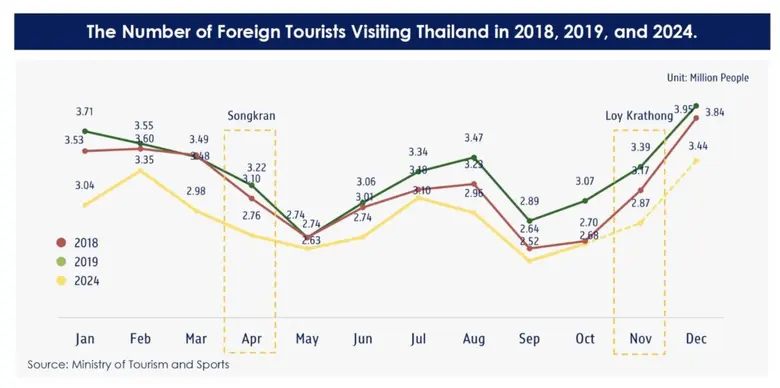 Unlocking Thailand's Festival Potential: Boosting Tourism through Songkran and Loy Krathong