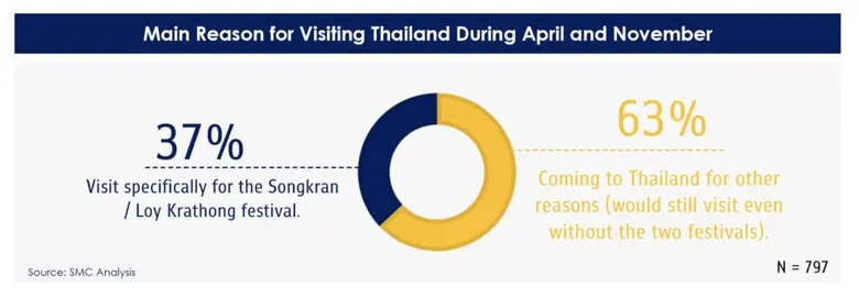 Unlocking Thailand's Festival Potential: Boosting Tourism through Songkran and Loy Krathong