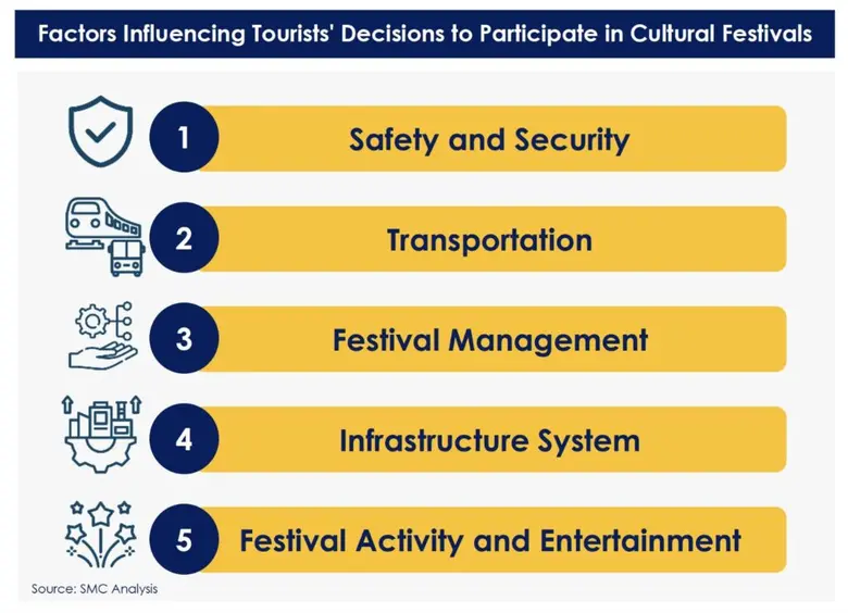 Unlocking Thailand's Festival Potential: Boosting Tourism through Songkran and Loy Krathong