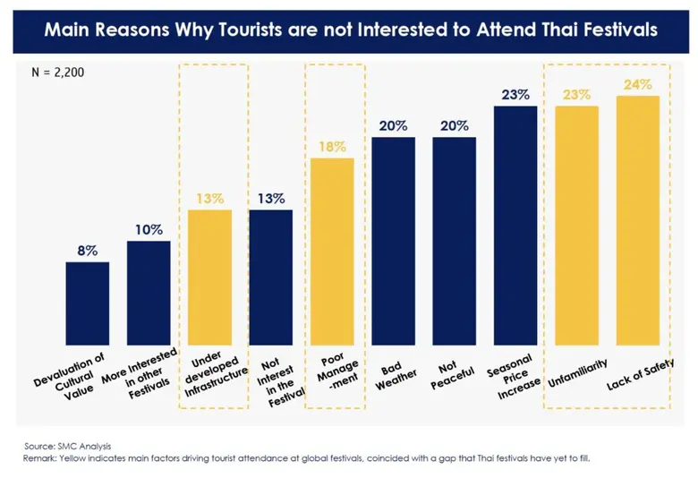 Unlocking Thailand's Festival Potential: Boosting Tourism through Songkran and Loy Krathong