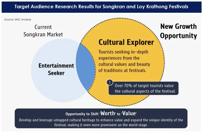 Unlocking Thailand's Festival Potential: Boosting Tourism through Songkran and Loy Krathong